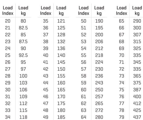 TYRE LOADING INDICES AND RELATING MAXIMUM LOADS
