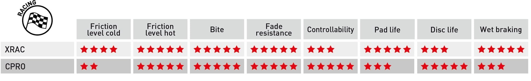 Ferodo Racing Compounds Characteristics