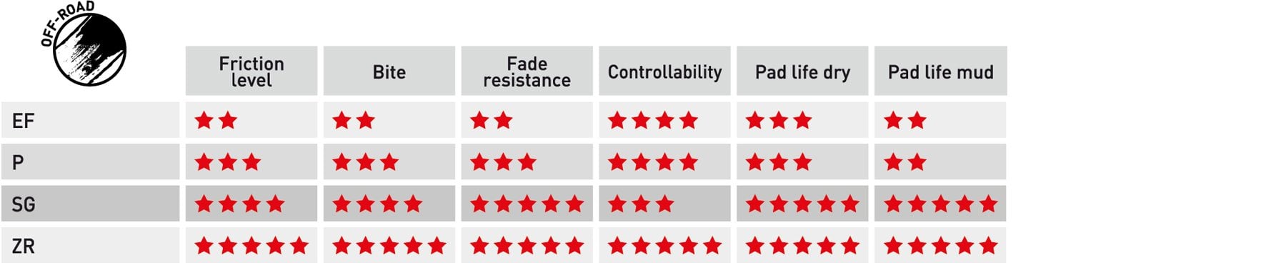 Ferodo Off-Road Compounds Characteristics