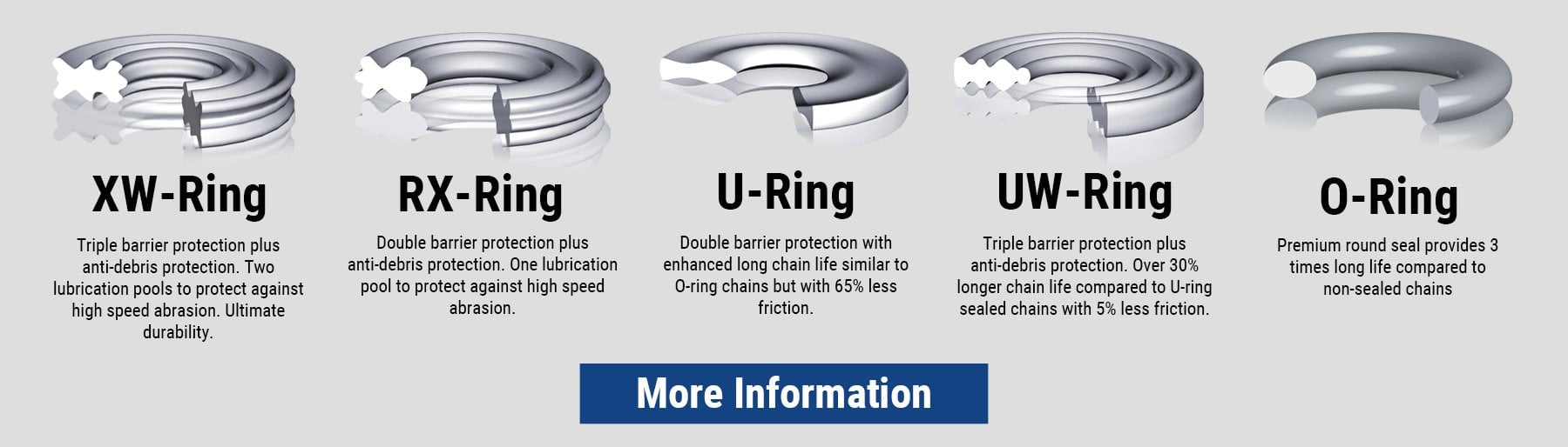 RK CHain Seal Types